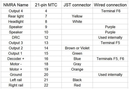 DCC TCS T-3.5"-21 Harness 9-pin JST to 21-pin NEM plug 